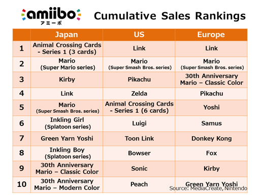 [Imagen: amiibo-rankings.jpg]