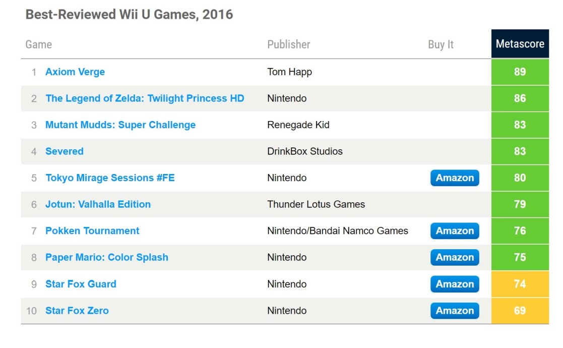 Metacritic a look at the top rated Wii U and 3DS games of 2016