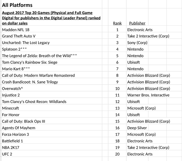 top selling video games 2017