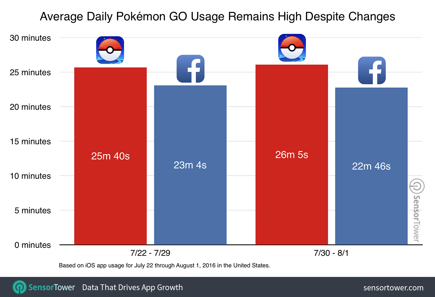 Pokemon GO surpasses 160 million in worldwide revenue, usage remains high