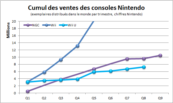 gamecube lifetime sales