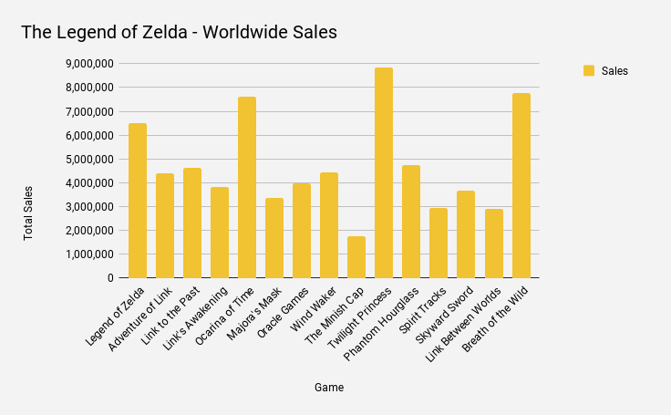 zelda breath of the wild total sales