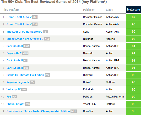 Breaking Down The Top rated Games Of 2014 On Metacritic Smash Wii U 