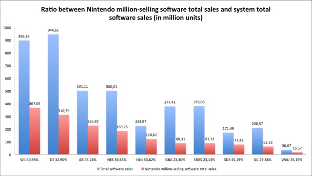 Nintendo data from 1983 to