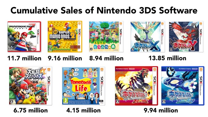 Iwata on 3DS software, evergreen sales, more