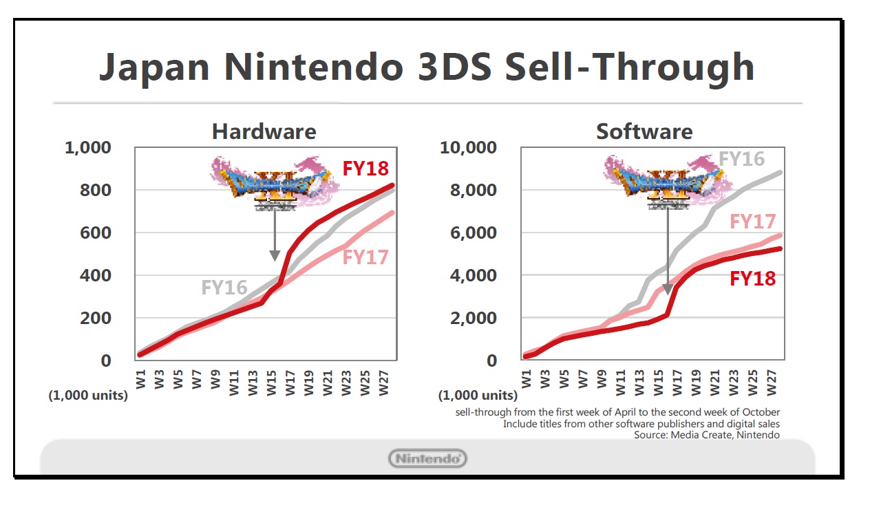 Kimishima On 3ds Sales Should Reach 70 Million Soon Nintendo Everything