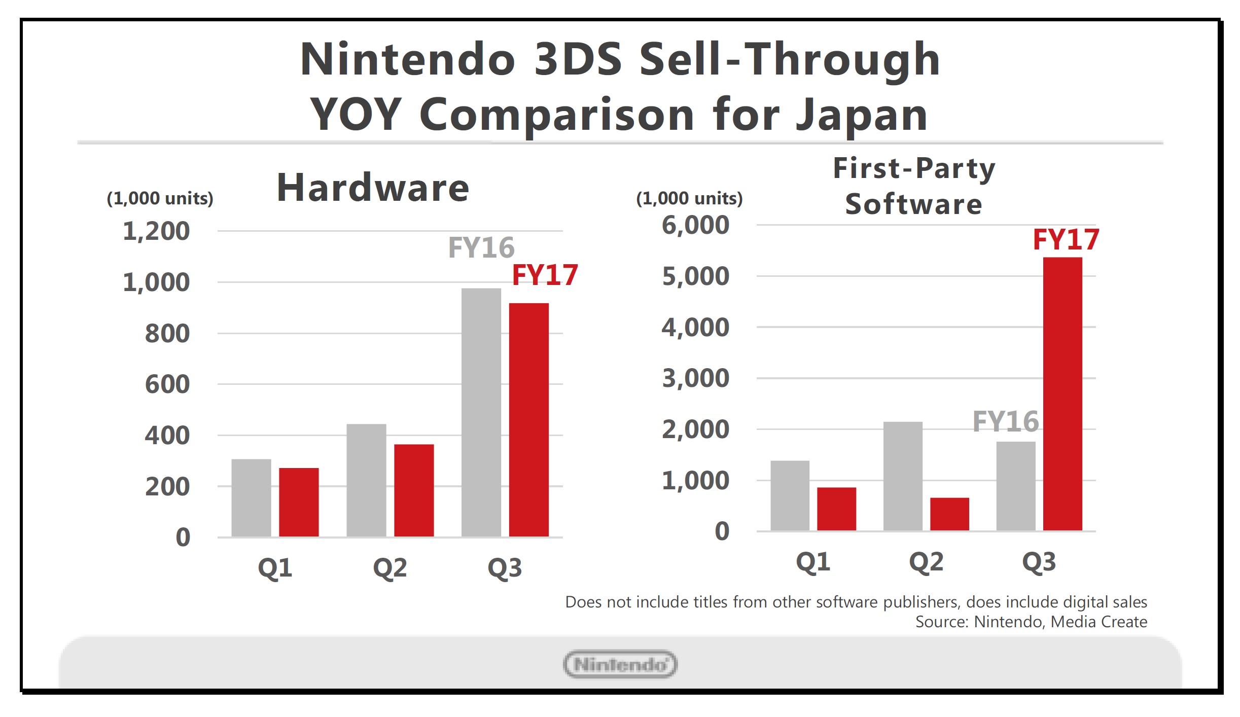 nintendo 3ds sales