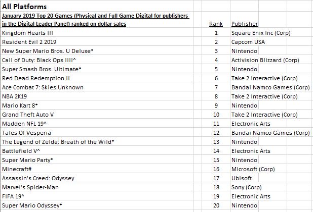 top best selling games 2019