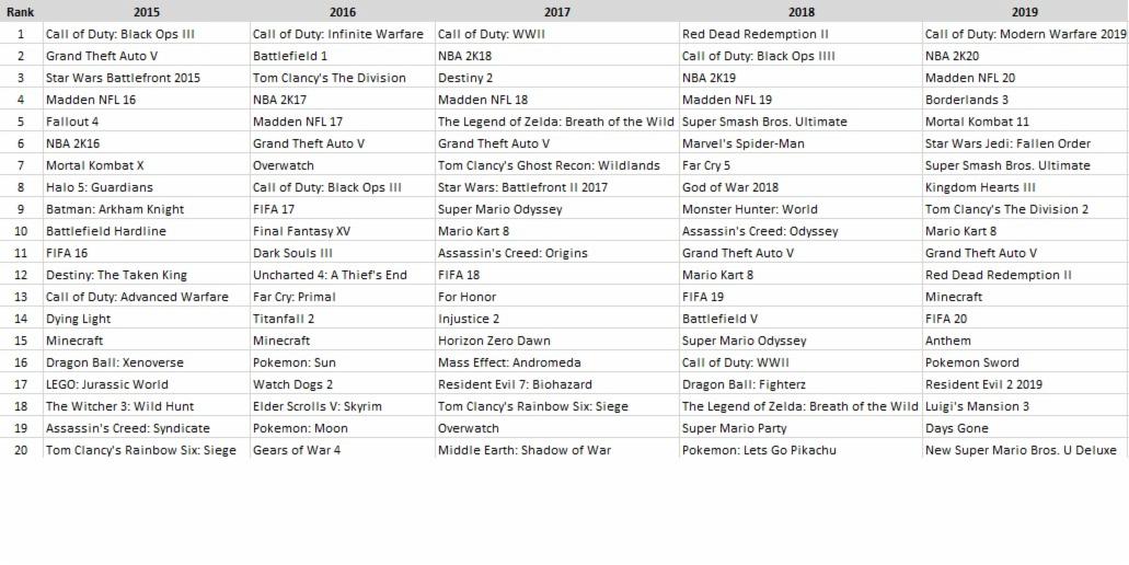 The Best-Selling Video Game of Each Year, Starting From 1995: LIST