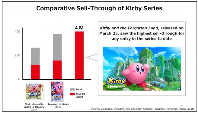Kirby and the Forgotten Land has highest sell-through for any entry in the series to date