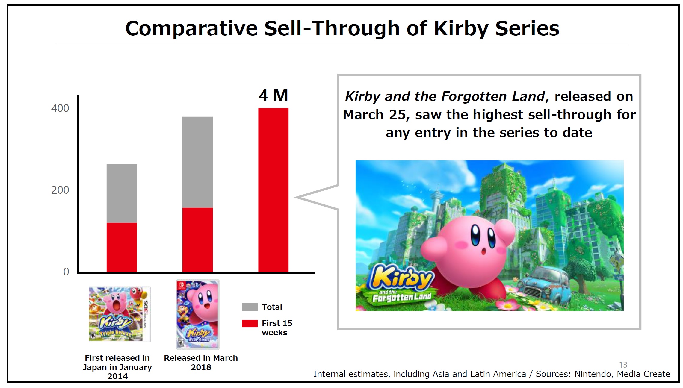 Average Completion Time of Kirby and the Forgotten Land