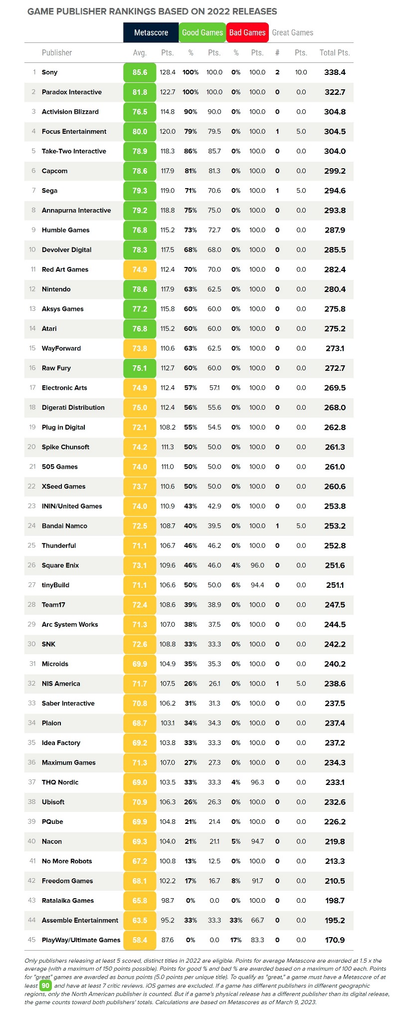 Metacritic 2022 game publisher rankings