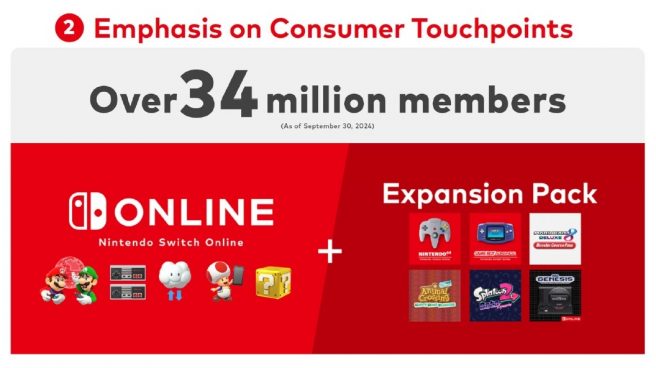 Nintendo Switch Online membership number November 2024