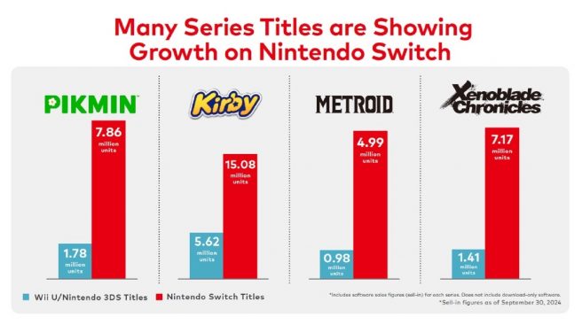 Nintendo Switch series growth