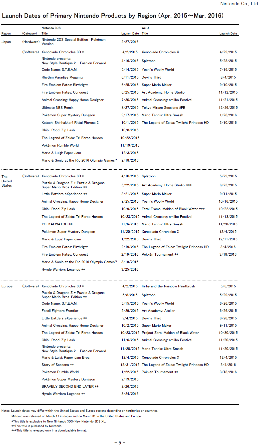 Nintendo release schedule, million sellers - April 2016