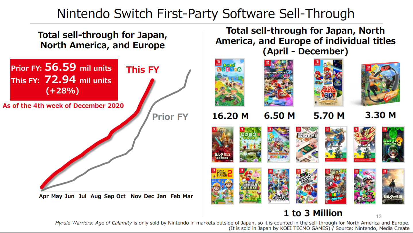 Super Smash Bros. Ultimate surpasses 31 million sales worldwide
