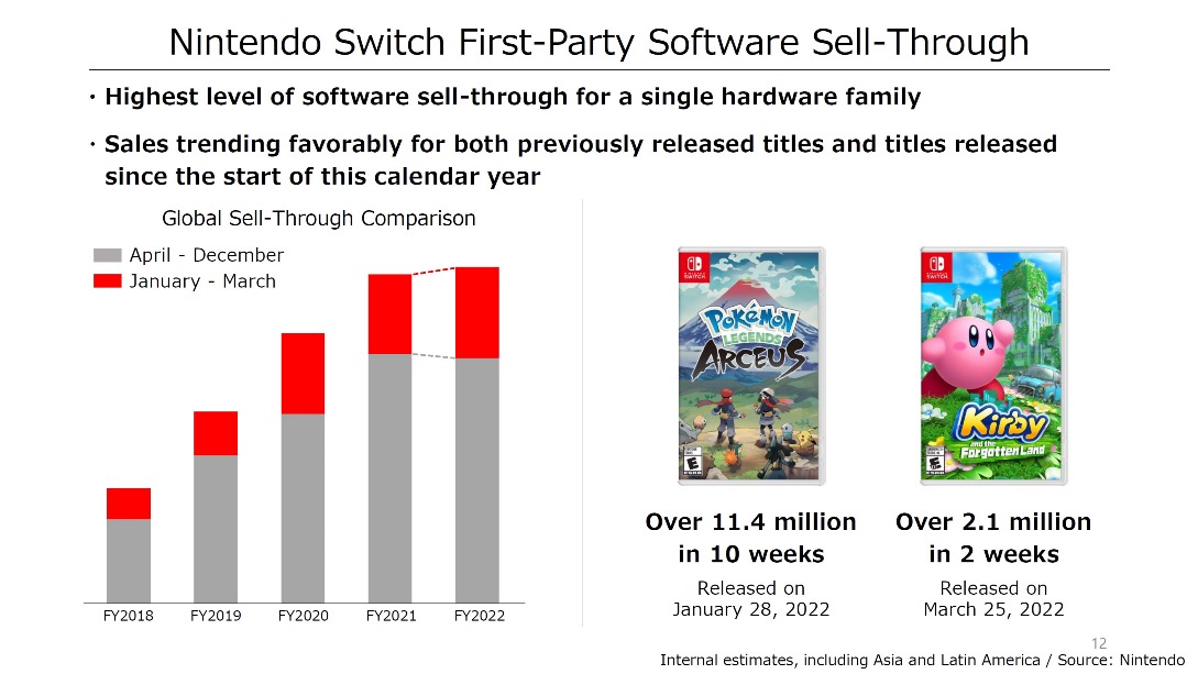 Switch sees highest level of software sell through for a Nintendo