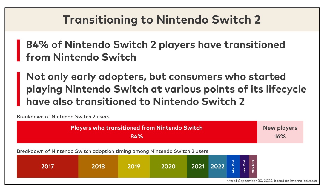 Nintendo Reports 84% User Transition Rate from Switch to Switch 2