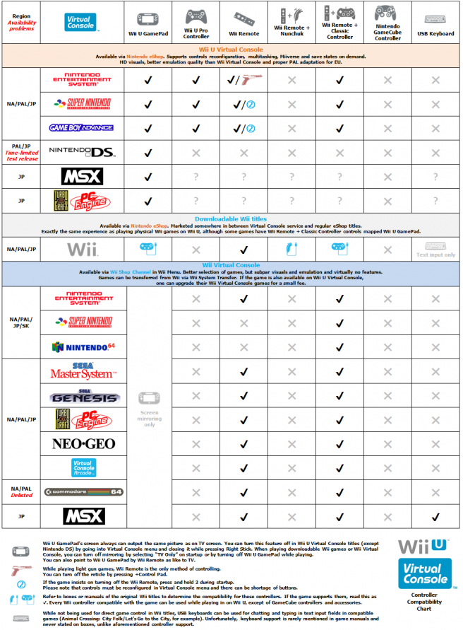 Wii U Charts