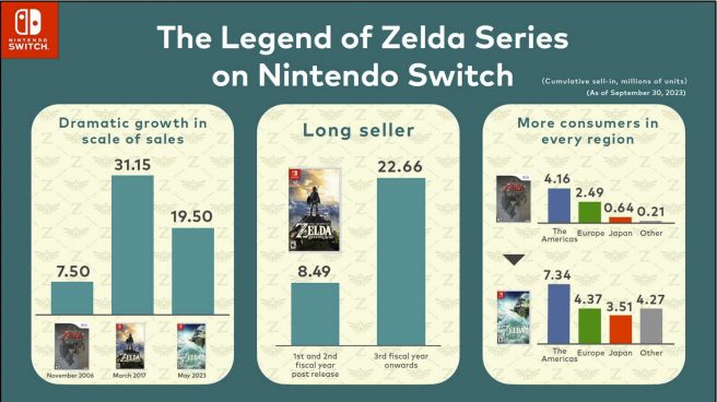 Crecimiento de las ventas de Zelda Switch