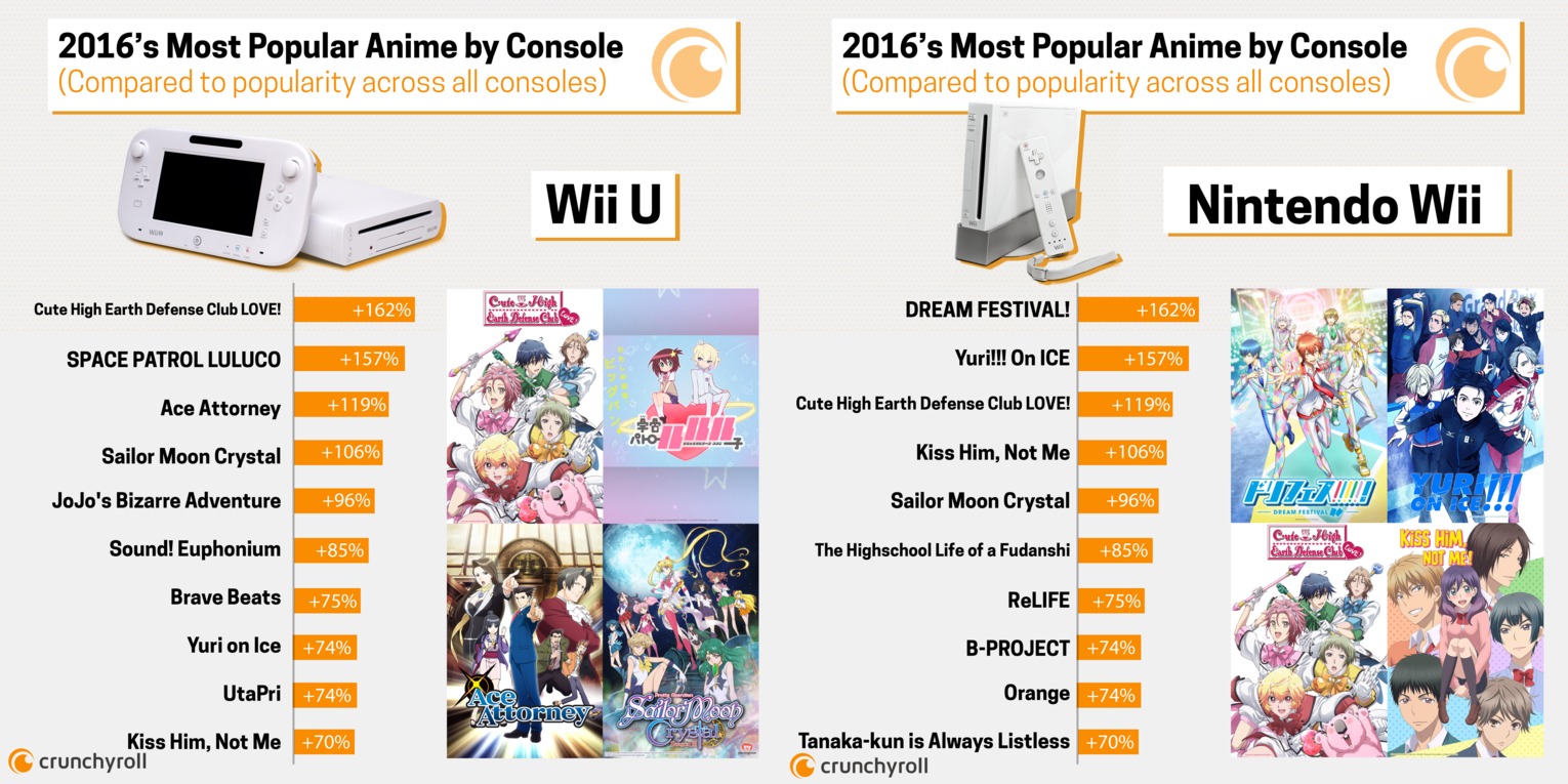 Geweldig tolerantie Altaar A look at the anime Crunchyroll users watch on Nintendo systems compared to  other consoles