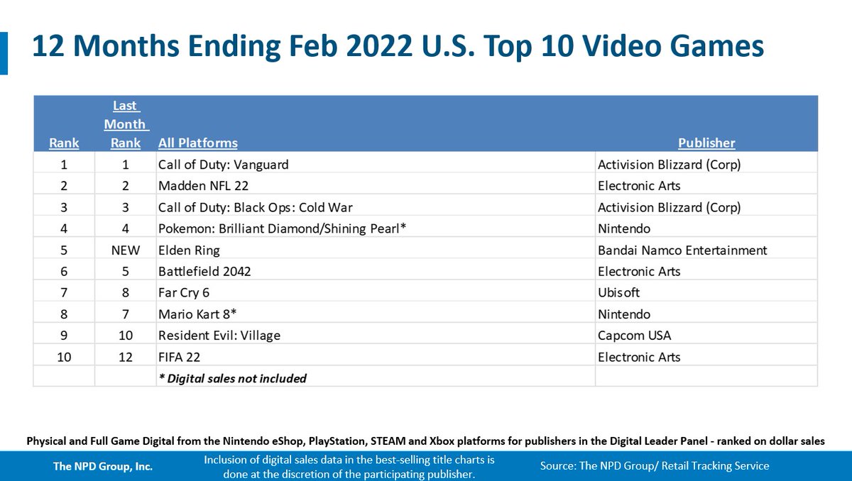 Games of February 2022 