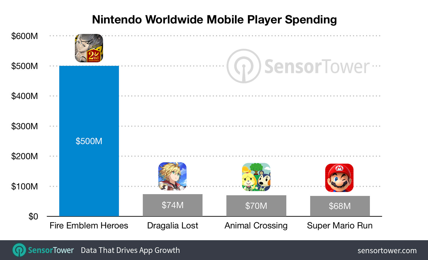 Fire Emblem Heroes has grossed $500 million since its release