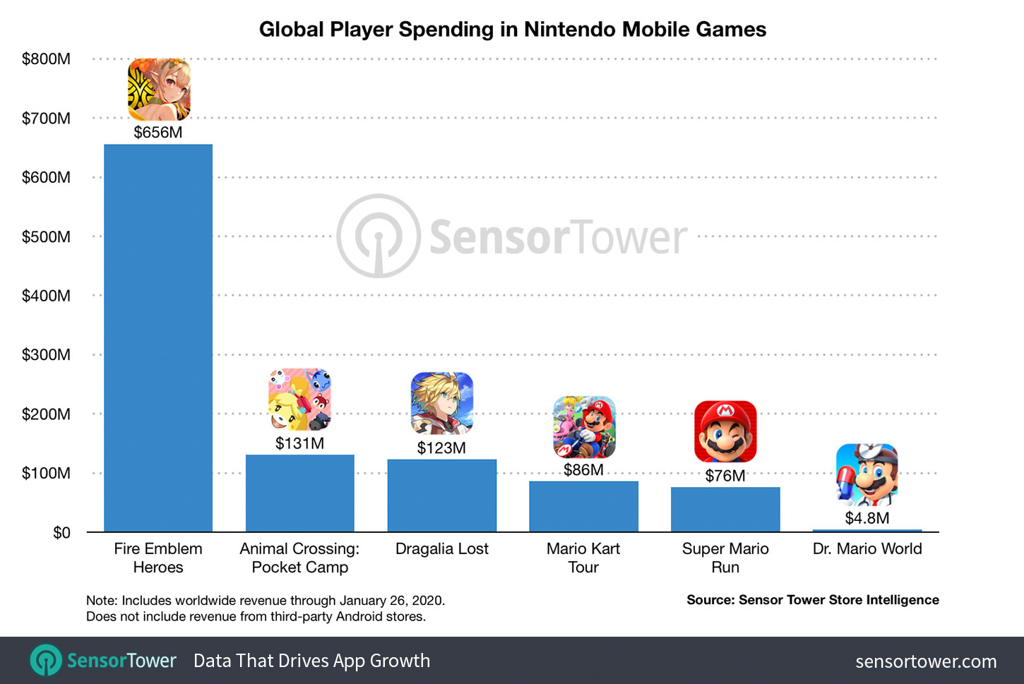 Nintendo's mobile games have earned $1 billion in lifetime player spending