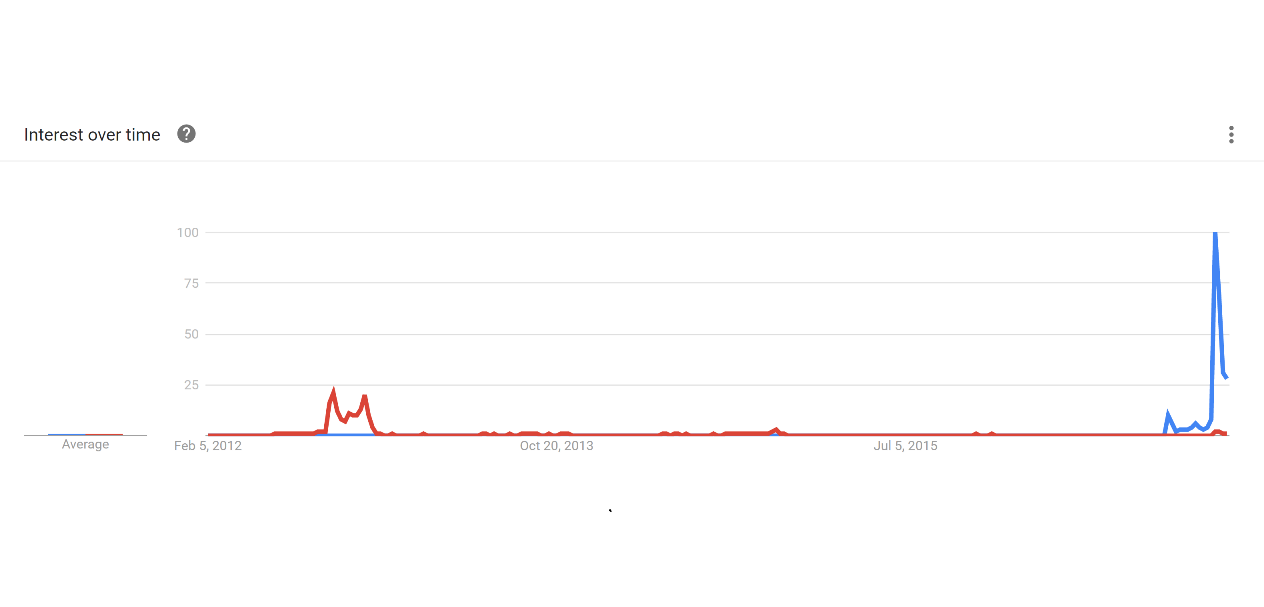 Google Trends shows much bigger preorder interest in Switch than Wii U