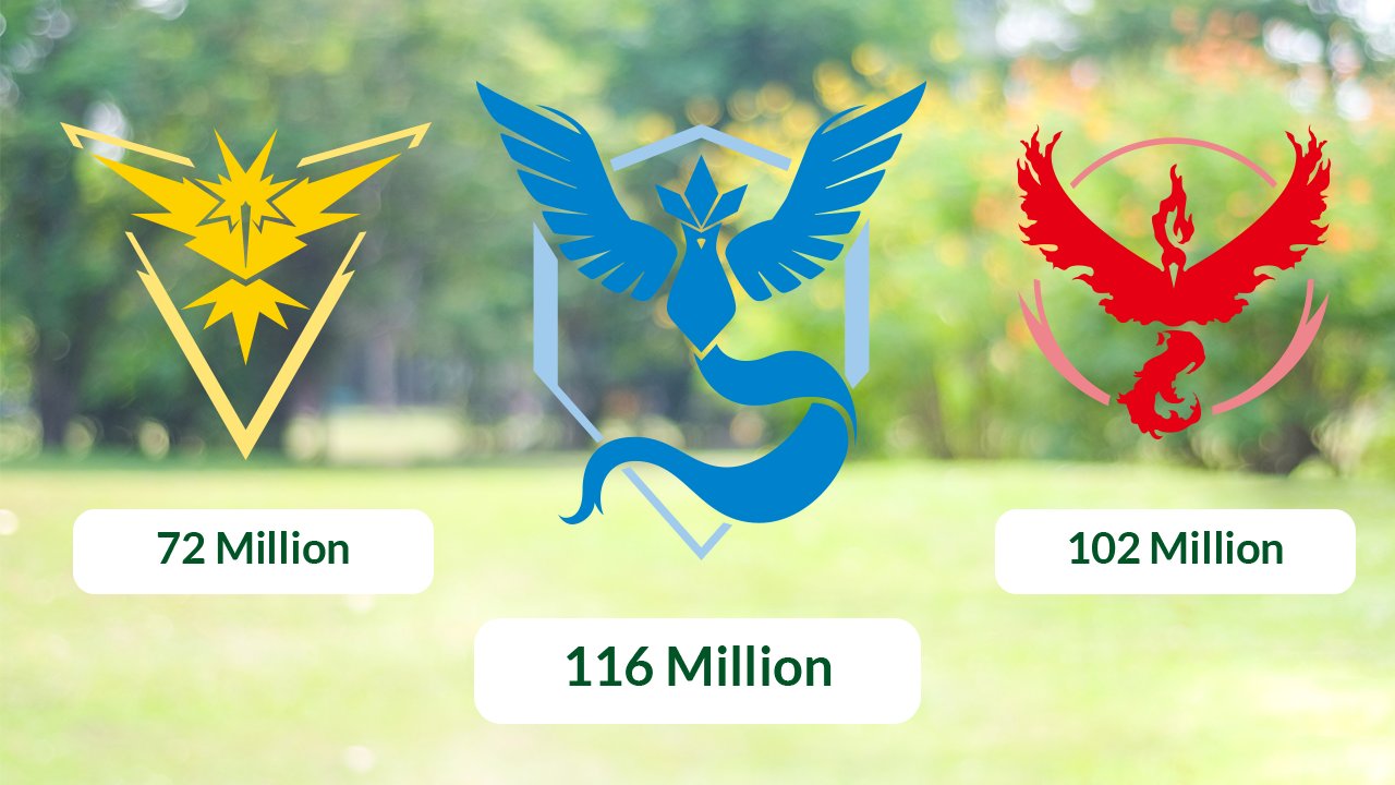 Pokemon GO - Team Mystic catches the most Grass-type Pokemon during ...