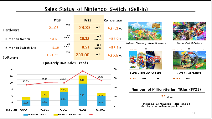 Nintendo switch shop hardware sales