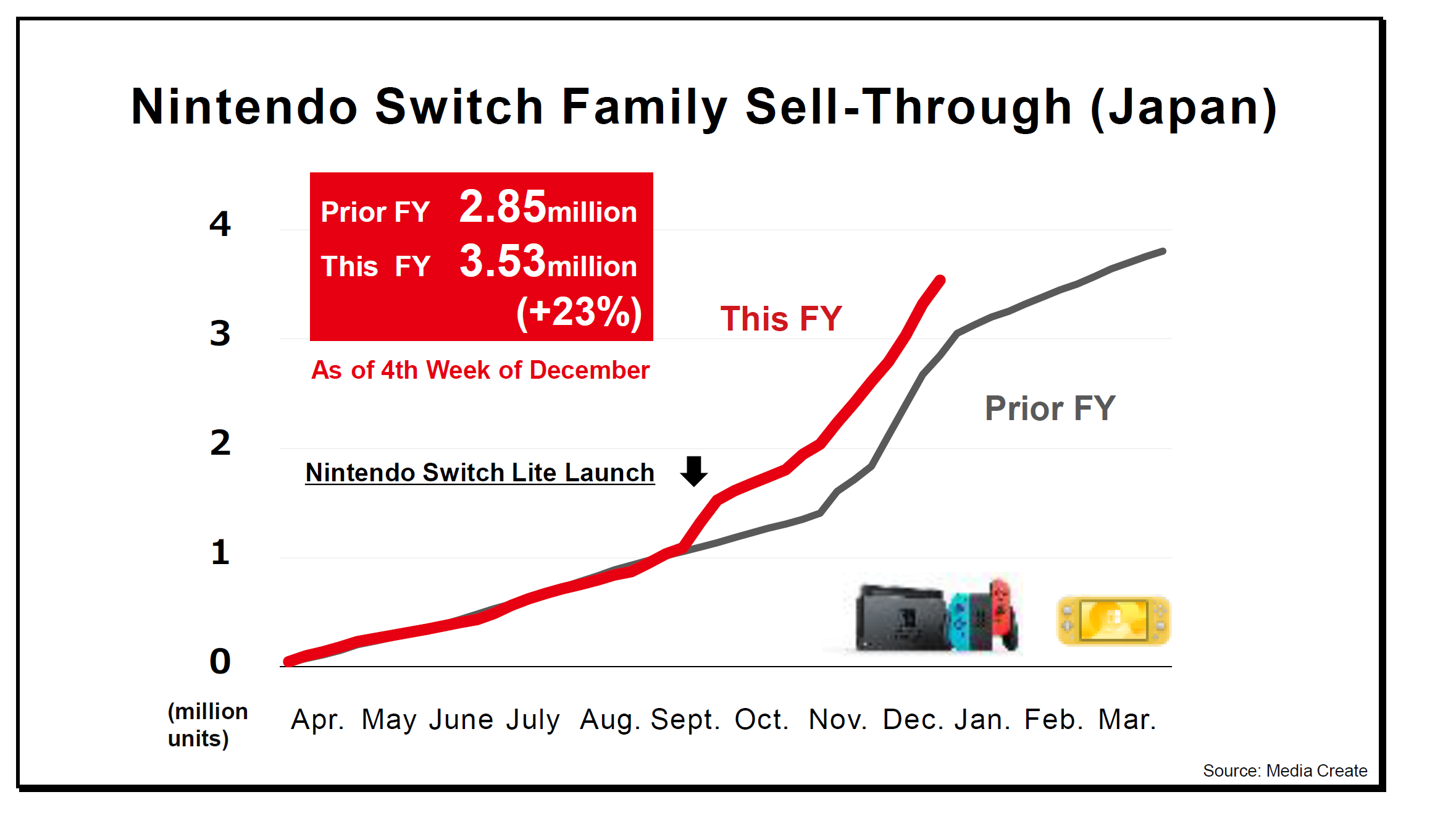 nintendo switch weekly sales