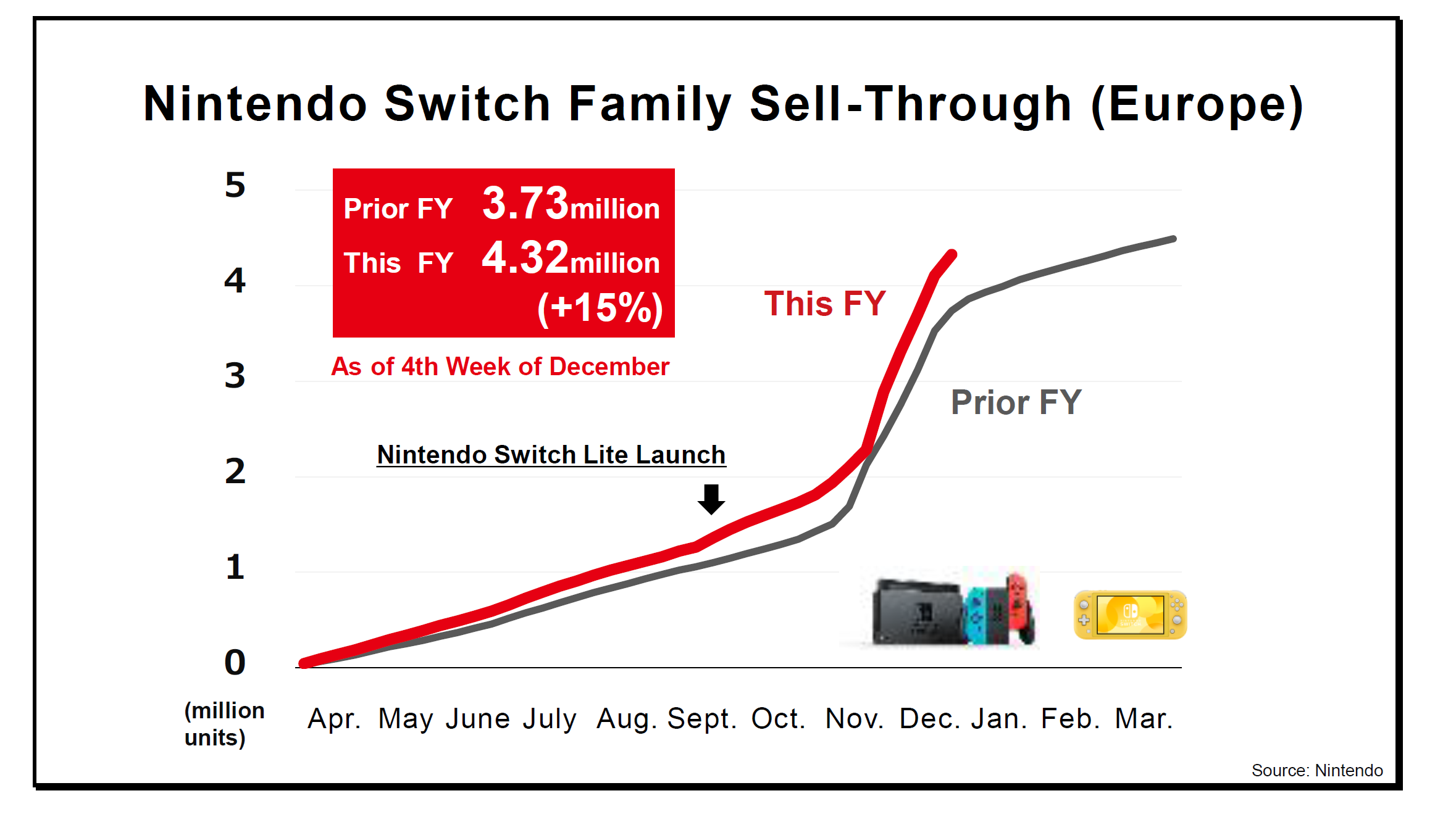 Nintendo on huge 2019 Switch sales, 2 million units sold in North America during December,