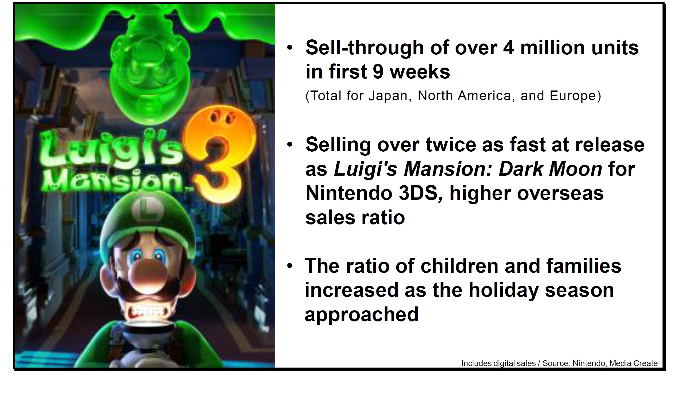 President Of Nintendo Compares Sales Of Luigi's Mansion 3 To Previous Entry  On 3DS