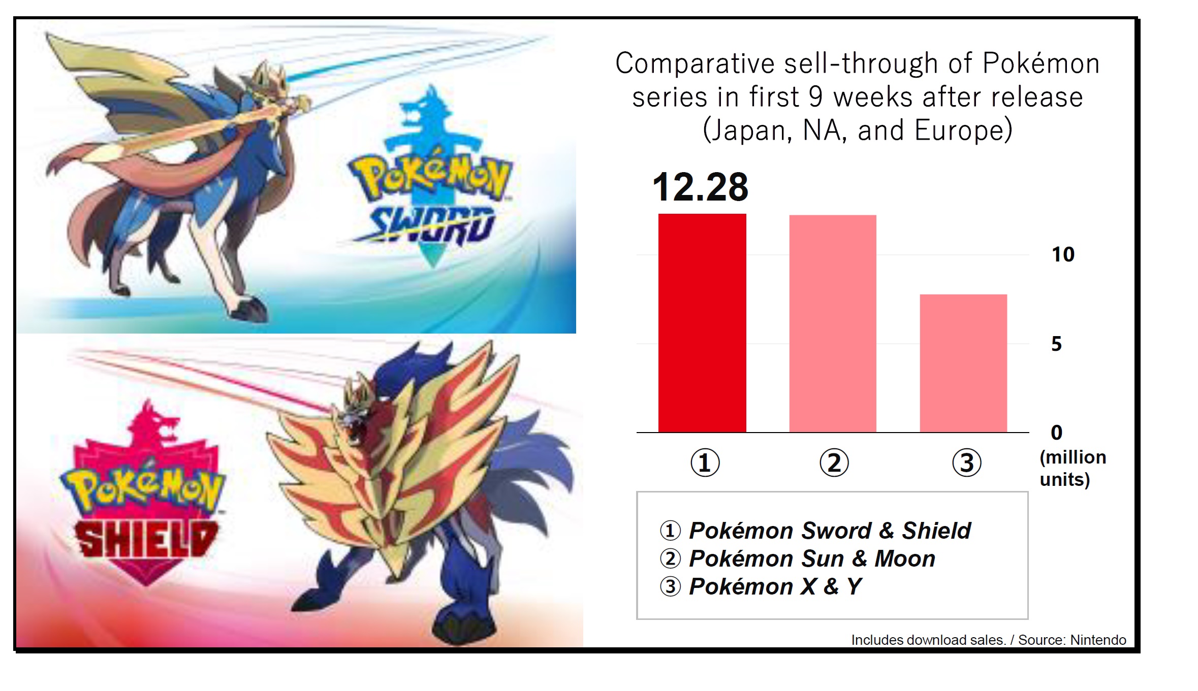 Nintendo on Pokemon Sword/Shield sales, surpasses record set by Pokemon  Sun/Moon
