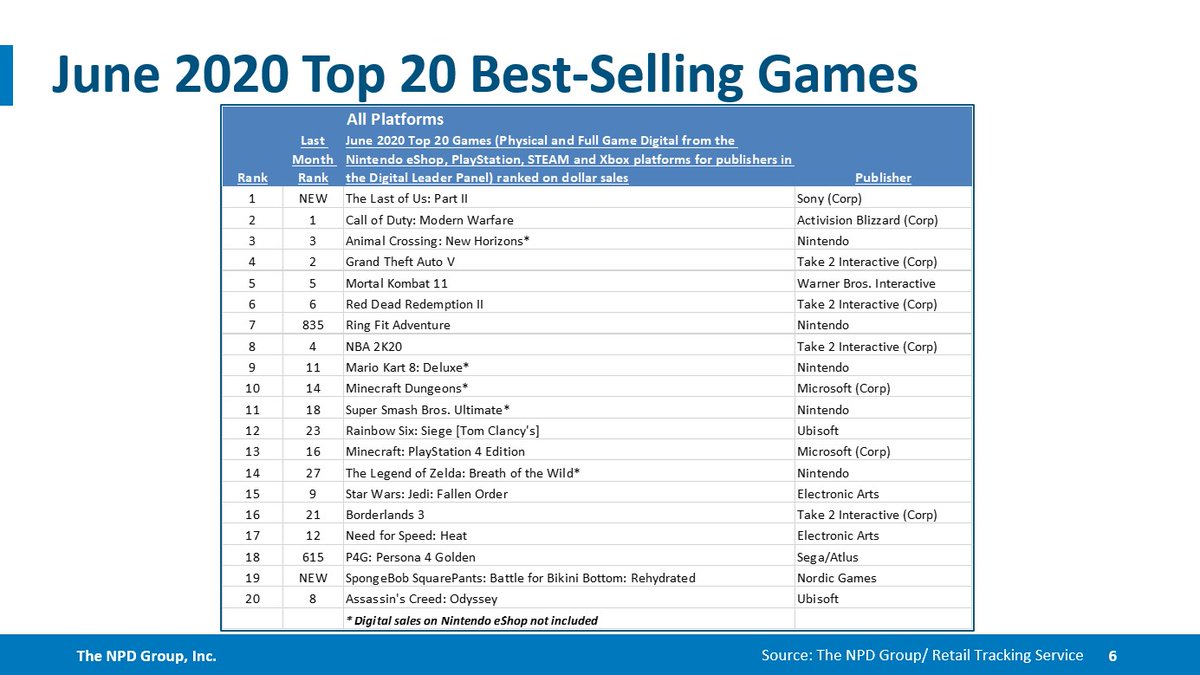 best selling games