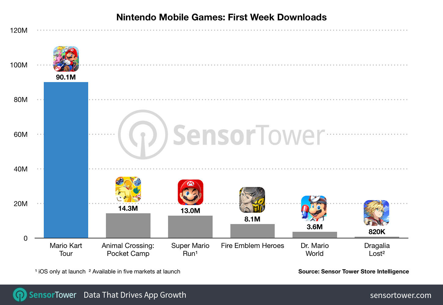 Mario Kart Tour Surpasses 200 Million Downloads And $200 Million