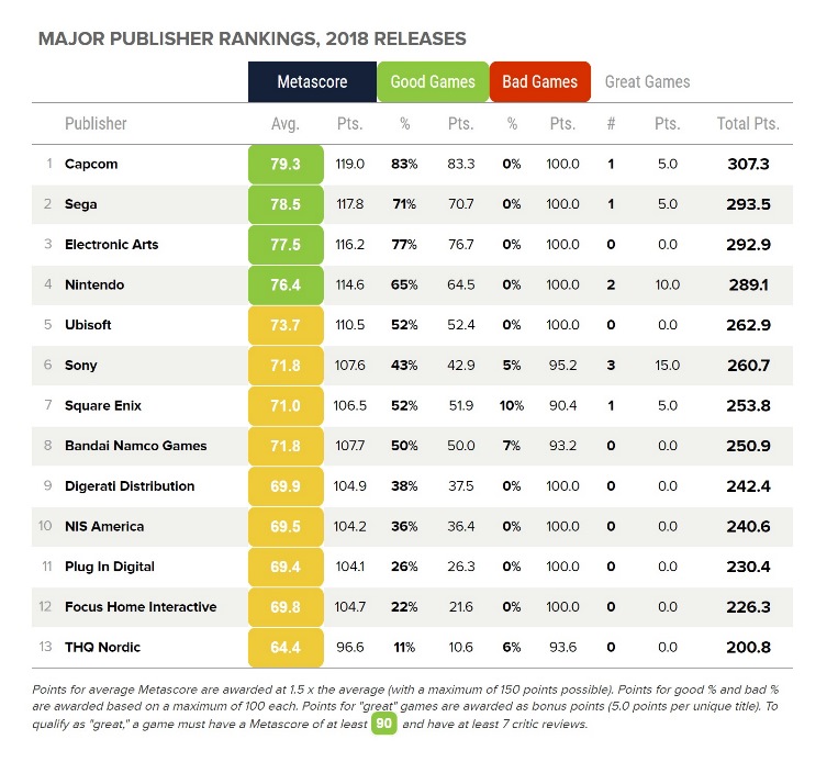 Nintendo ranks #12 in Metacritic's 2022 game publisher rankings