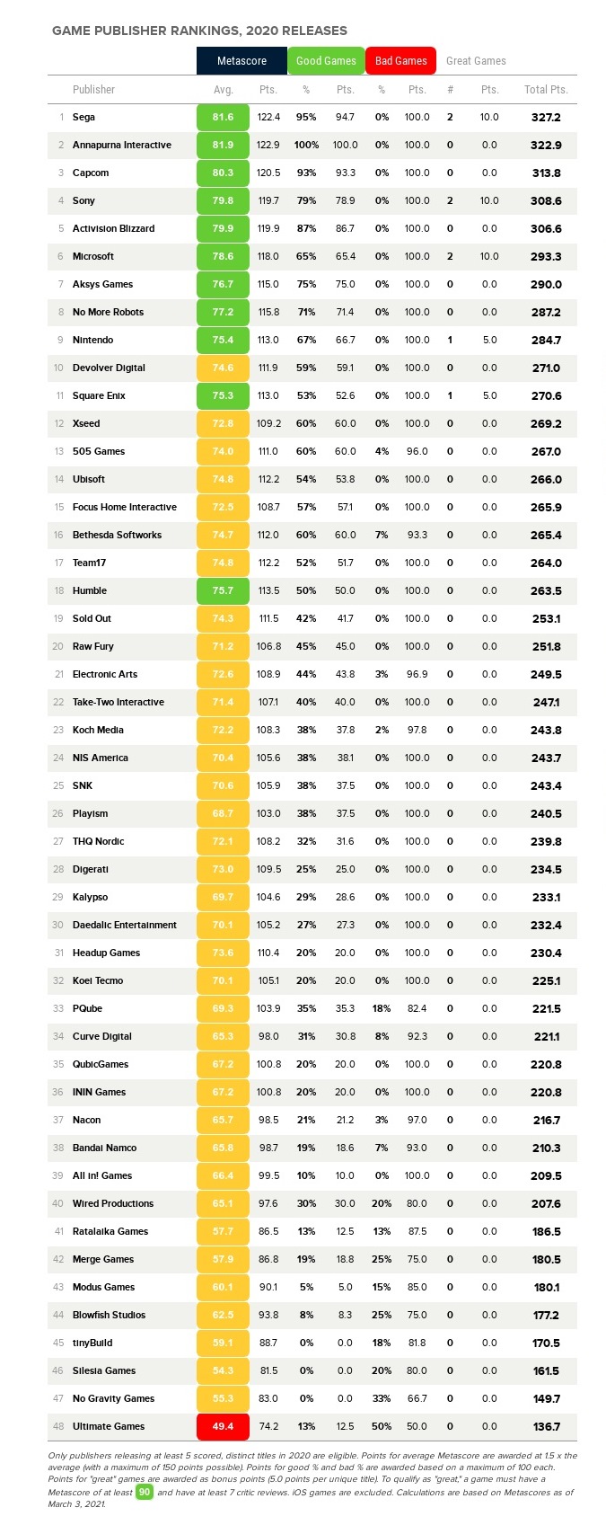 Metacritic Ranks SEGA as the Best Publisher of 2020, Sony in Top 5