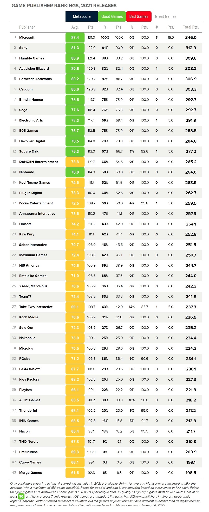 SEGA Tops Metacritic's 2021 Publisher Rankings