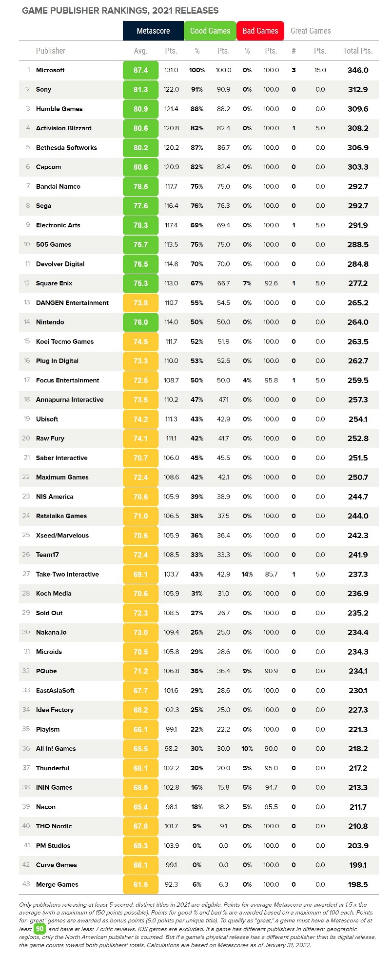 Nintendo falls outside of top ten in Metacritic's 2021 publisher