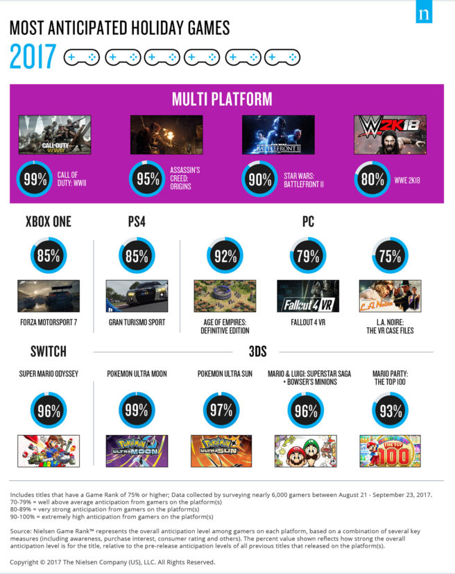 Nielsen: Most anticipated holiday 2017 games