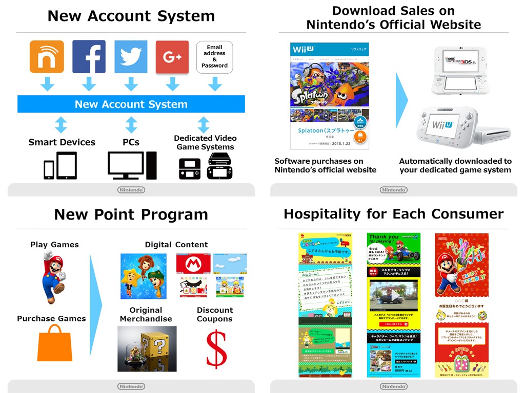 Nintendo Account/My Nintendo details - get points by playing games