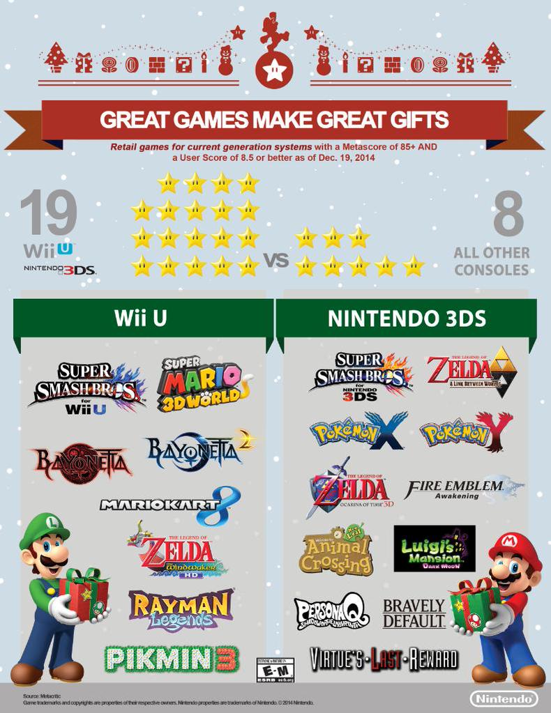 huh Playful skillevæg Image: Nintendo shares Metacritic infographic