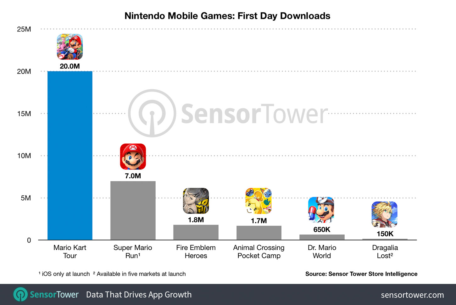 Mario Kart Tour Surpasses 200 Million Downloads and $200 Million in  Lifetime Revenue