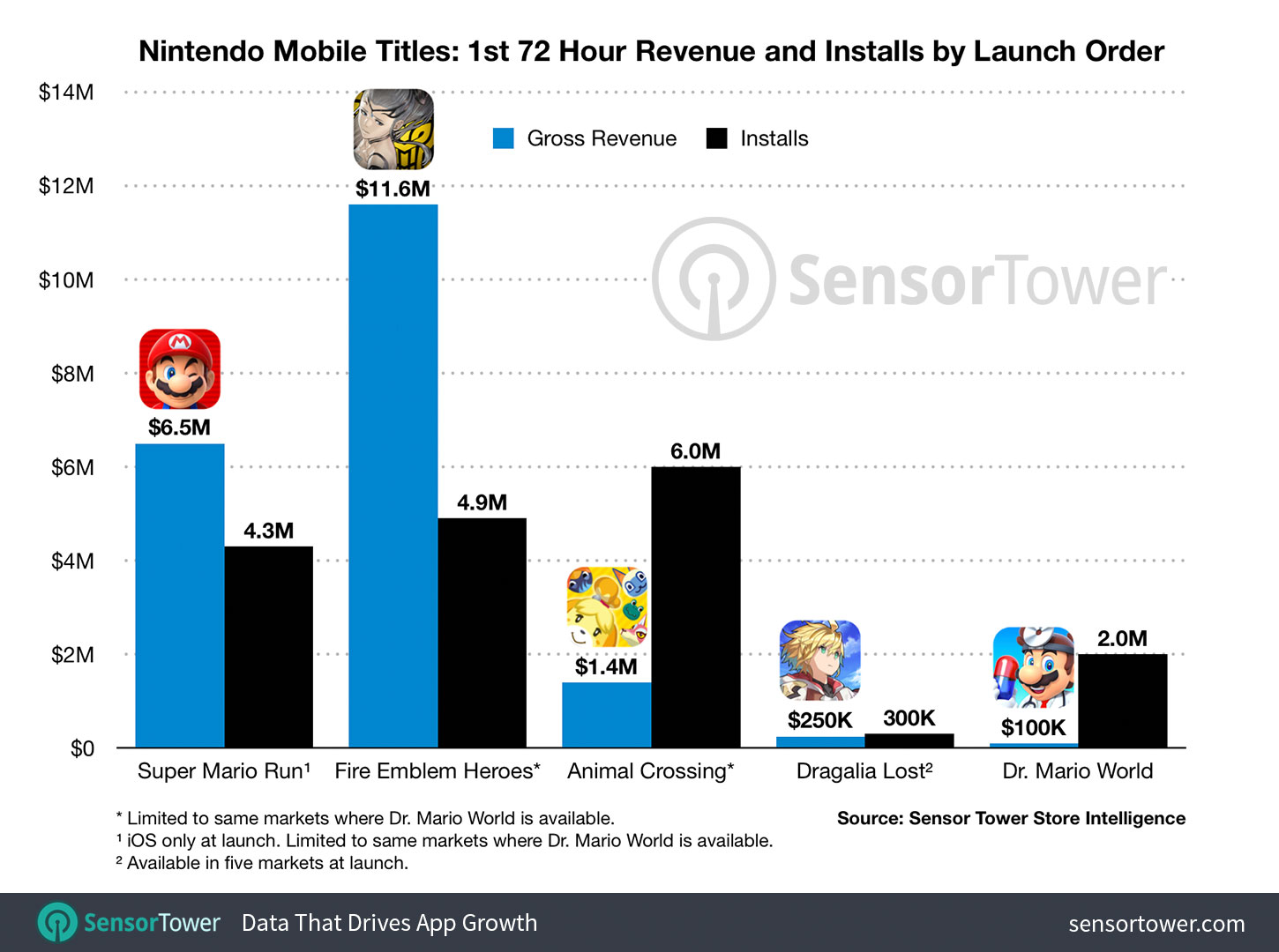 Super Mario Run sees 37 million downloads, $14 million in revenue