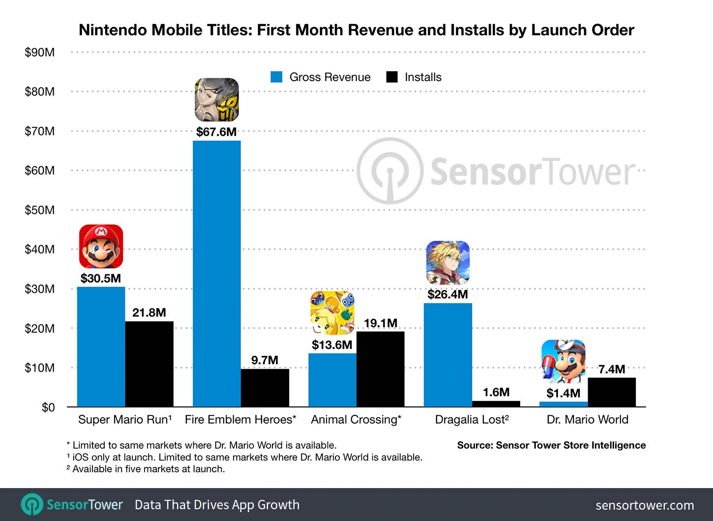 Mario Kart Tour Surpasses 200 Million Downloads And $200 Million In Player  Spending