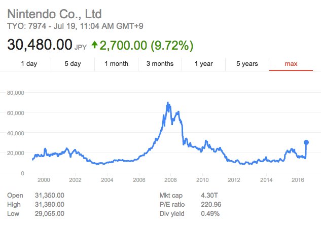 galop tankevækkende uren Nintendo's share price highest since April 2010, market cap doubled since  Pokemon GO's release