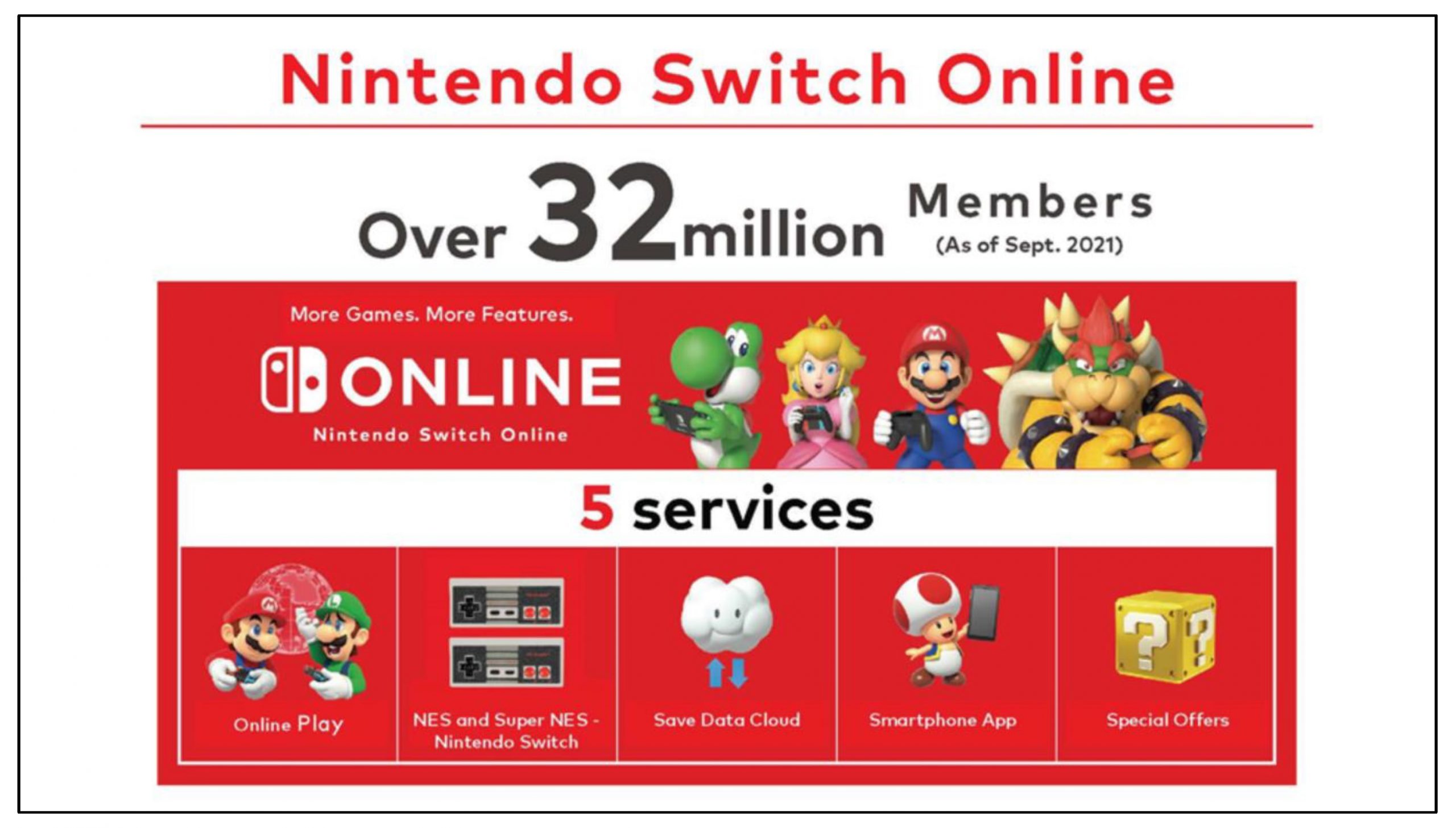 Faktura rille absurd Nintendo Switch Online members at over 32 million, service will be improved  and expanded
