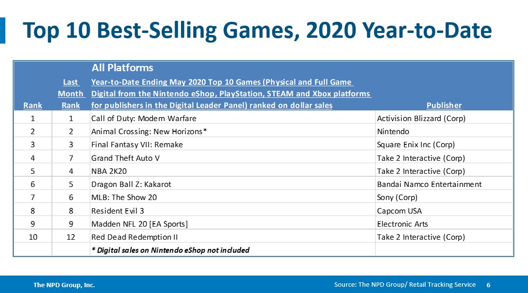 June 2022 NPD: Best-selling games on Switch, year-to-date, last 12 months